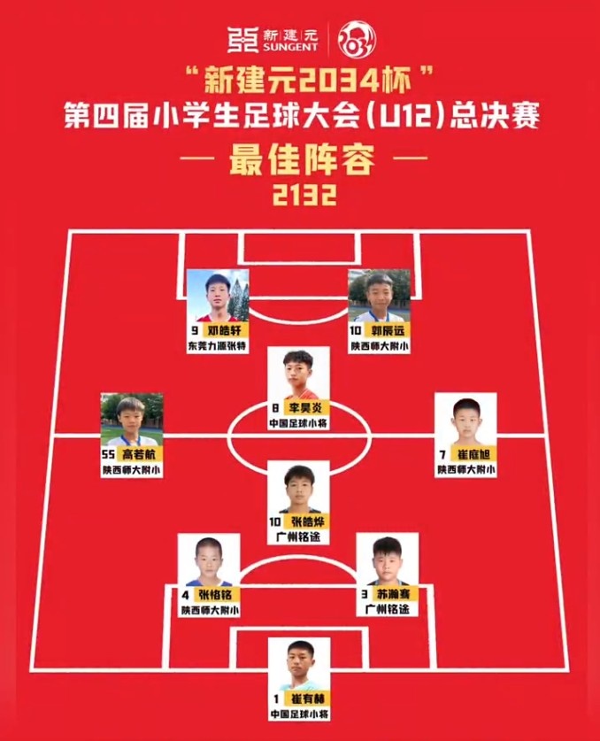 陕西师大附小四人入选2034杯最佳阵容，李昊炎成焦点